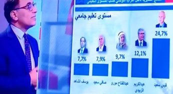 وفق معيار المستوى التعليمي..نبيل القروي خارج السباق الرئاسي